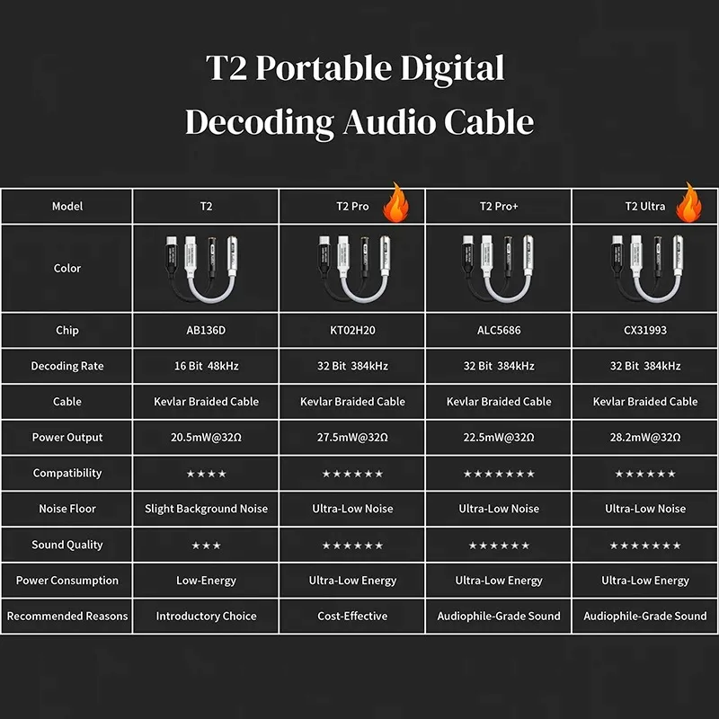 FRANSUN T2 USB-C to 3.5mm DAC  - Portable Dac Dongle Usb C ulasan dan harga